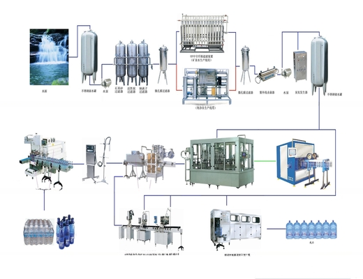 Volledig geautomatiseerde installatie voor het produceren van mineraalwater voor het optimaliseren van de productie van dranken