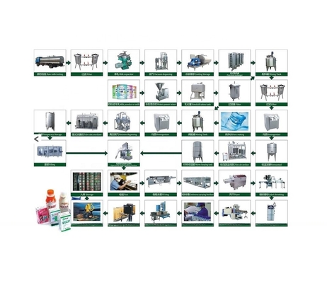 Spiegel gepolijst 2000 KG Full Automatic Pure Milk Processing Plant met turnkey project