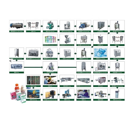 Volledig automatisch 1000L/H melkproductieproject ontworpen voor standaardgrootte en PLC